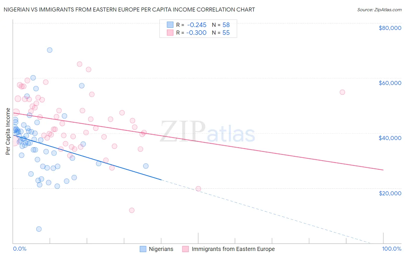Nigerian vs Immigrants from Eastern Europe Per Capita Income