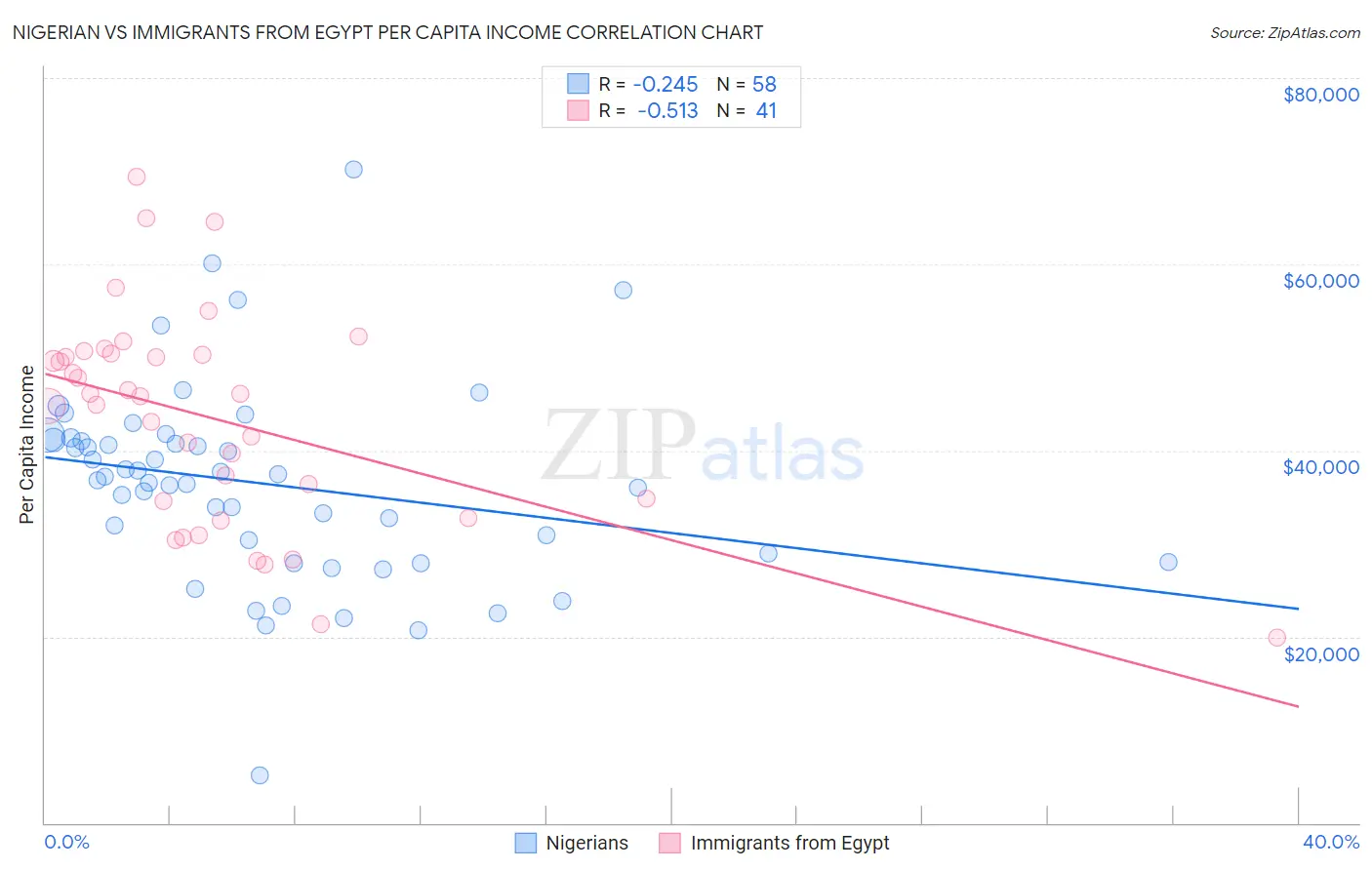 Nigerian vs Immigrants from Egypt Per Capita Income