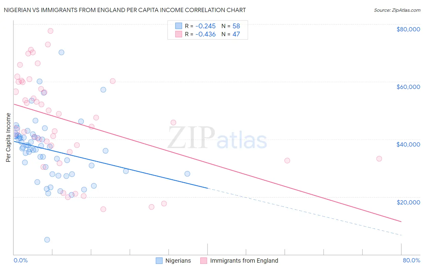 Nigerian vs Immigrants from England Per Capita Income