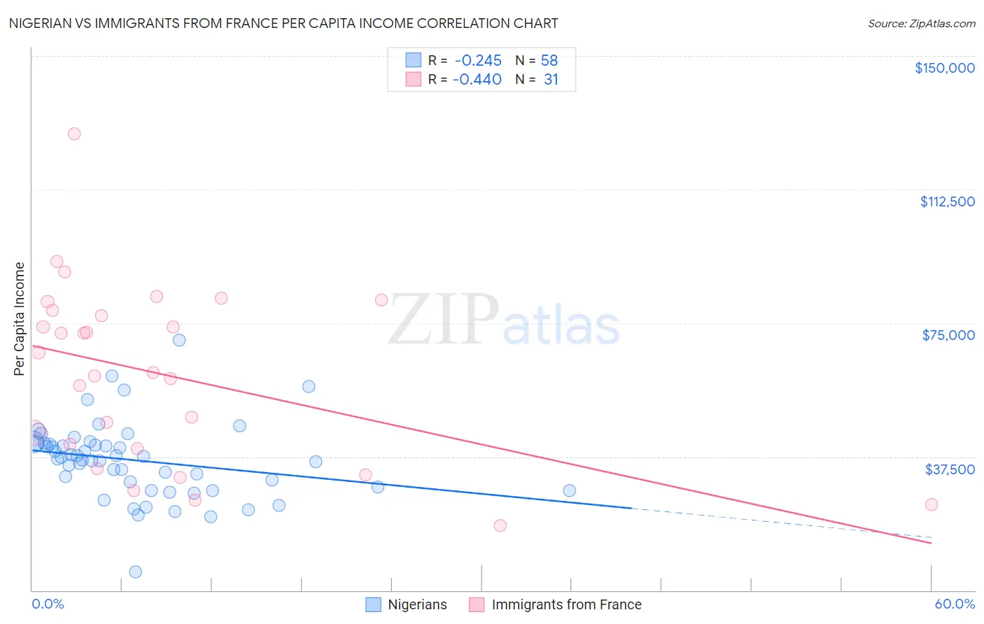 Nigerian vs Immigrants from France Per Capita Income