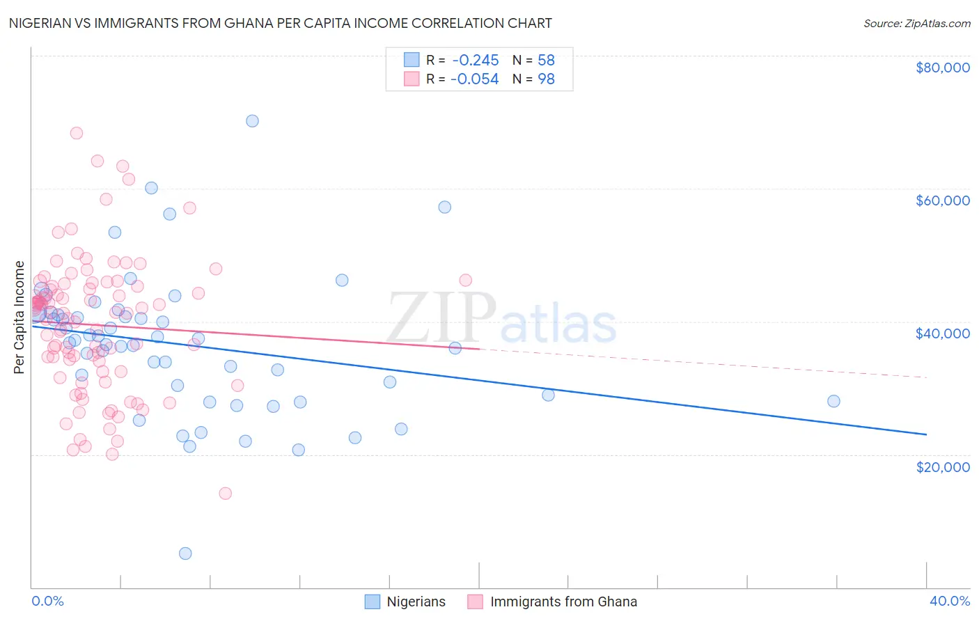 Nigerian vs Immigrants from Ghana Per Capita Income