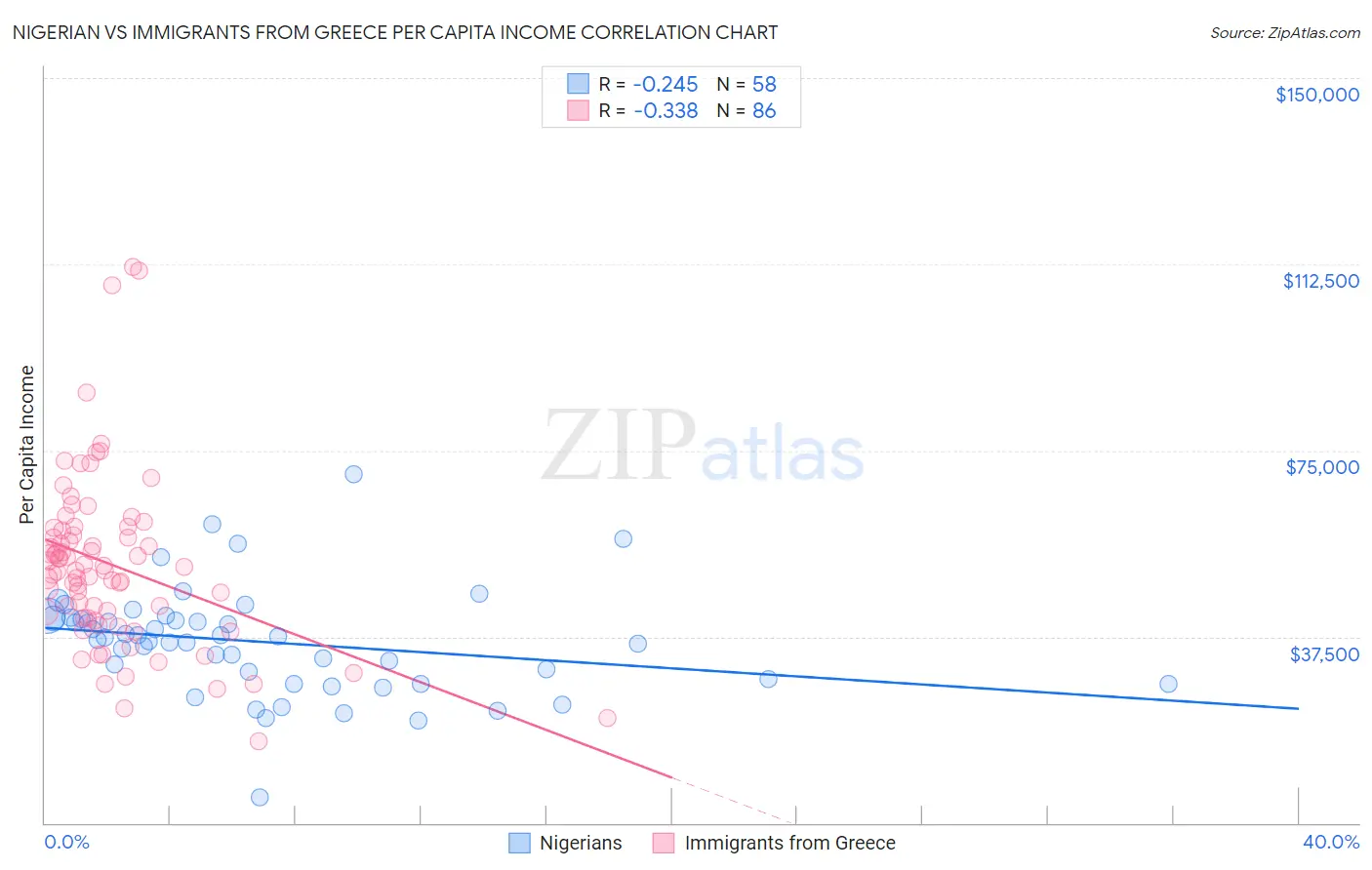 Nigerian vs Immigrants from Greece Per Capita Income