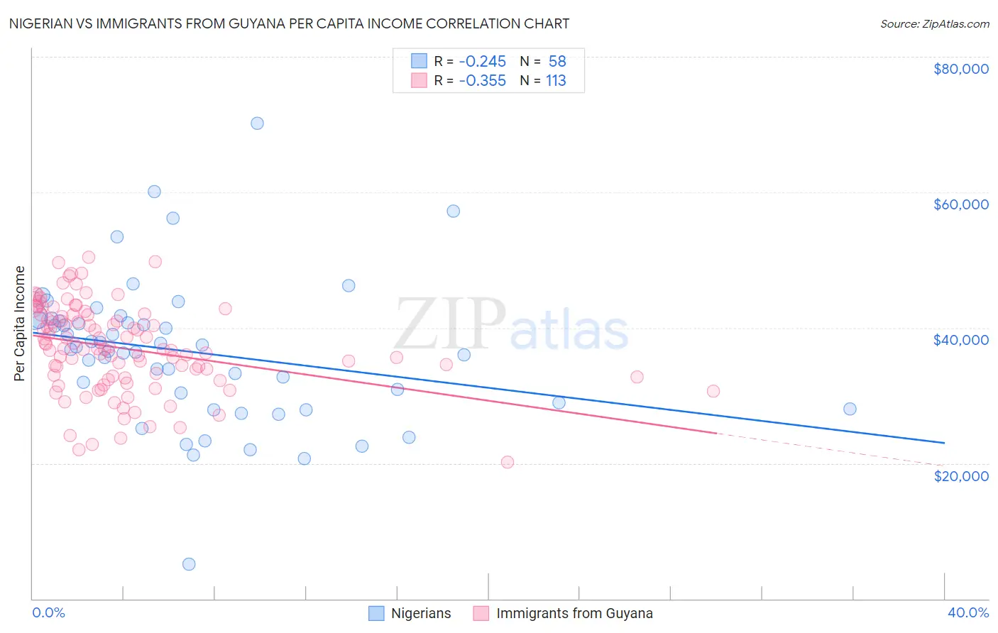 Nigerian vs Immigrants from Guyana Per Capita Income