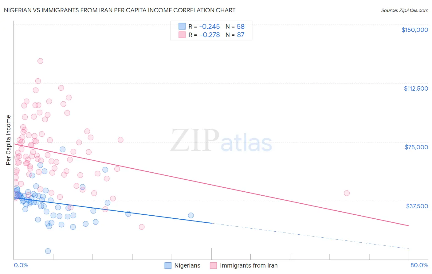 Nigerian vs Immigrants from Iran Per Capita Income