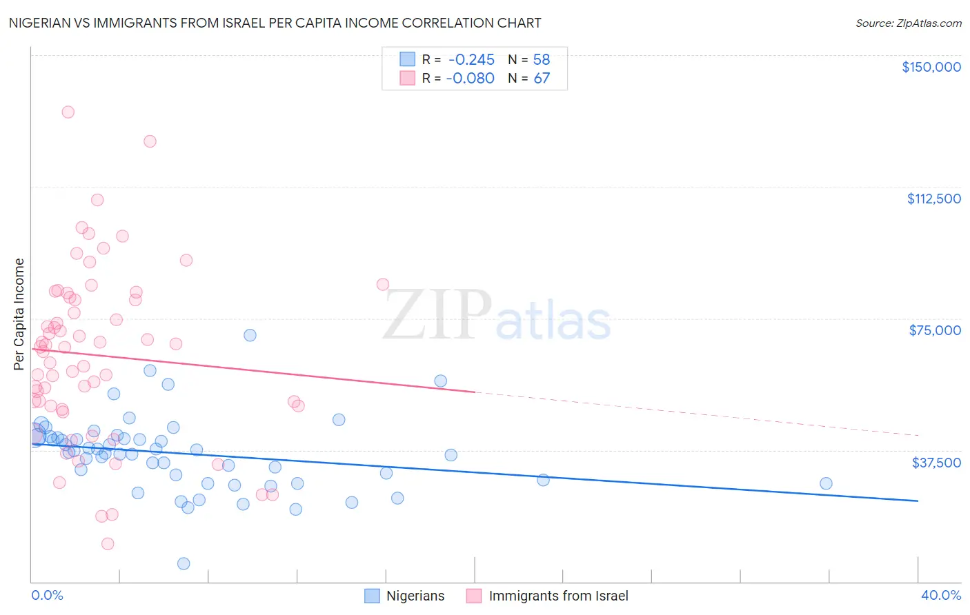 Nigerian vs Immigrants from Israel Per Capita Income