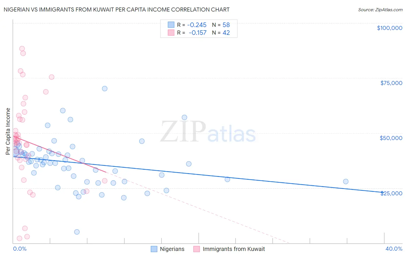 Nigerian vs Immigrants from Kuwait Per Capita Income