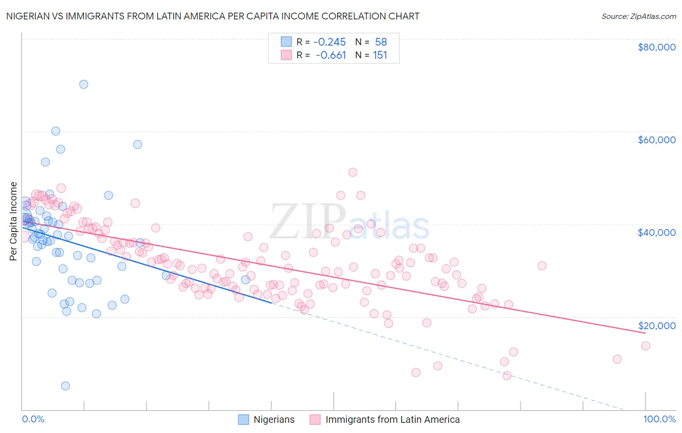 Nigerian vs Immigrants from Latin America Per Capita Income