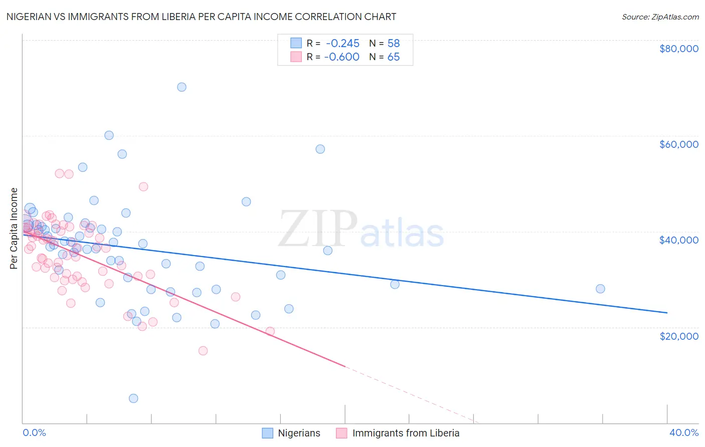 Nigerian vs Immigrants from Liberia Per Capita Income
