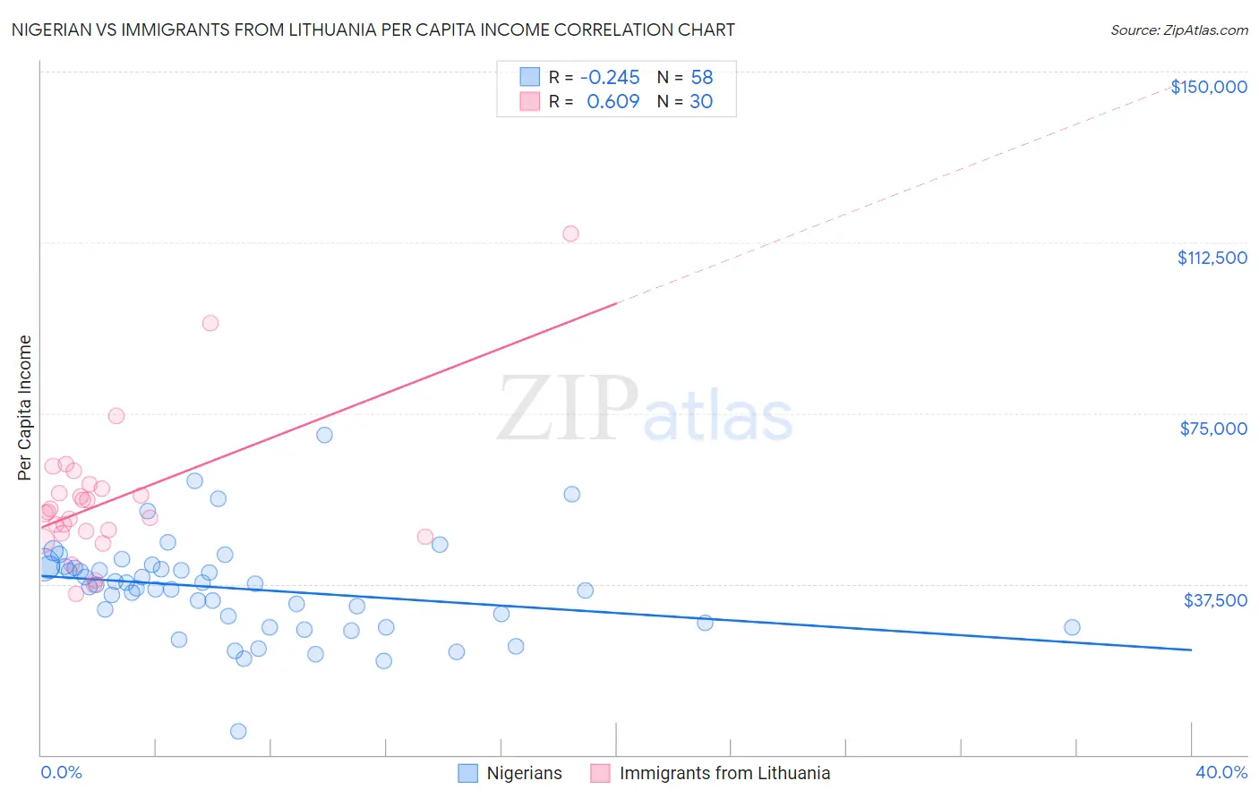 Nigerian vs Immigrants from Lithuania Per Capita Income