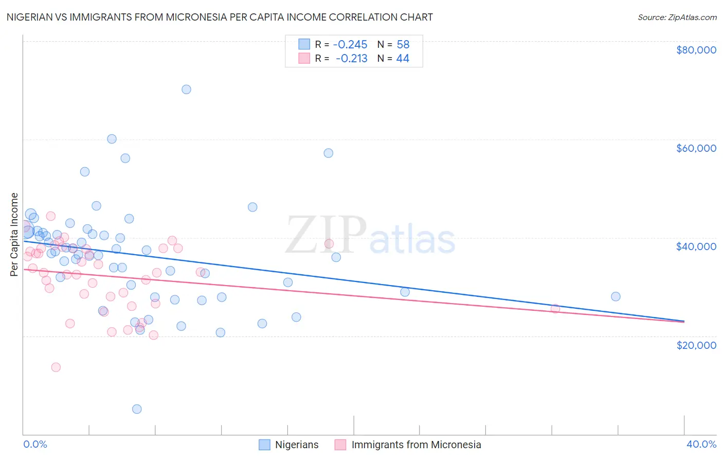 Nigerian vs Immigrants from Micronesia Per Capita Income