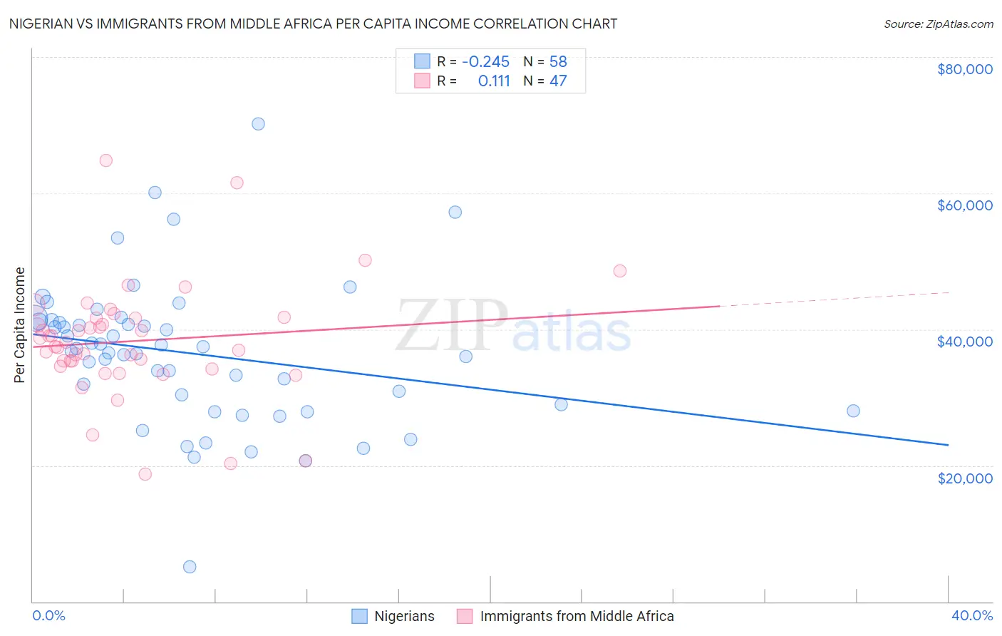 Nigerian vs Immigrants from Middle Africa Per Capita Income