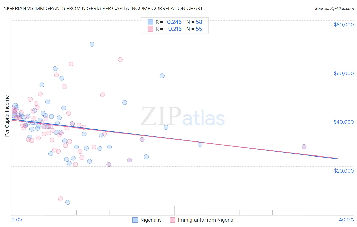 Nigerian vs Immigrants from Nigeria Per Capita Income