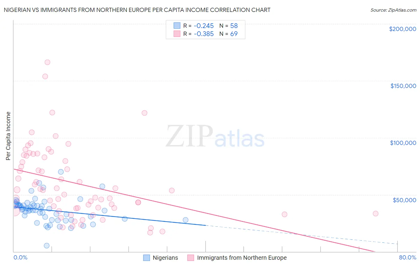 Nigerian vs Immigrants from Northern Europe Per Capita Income