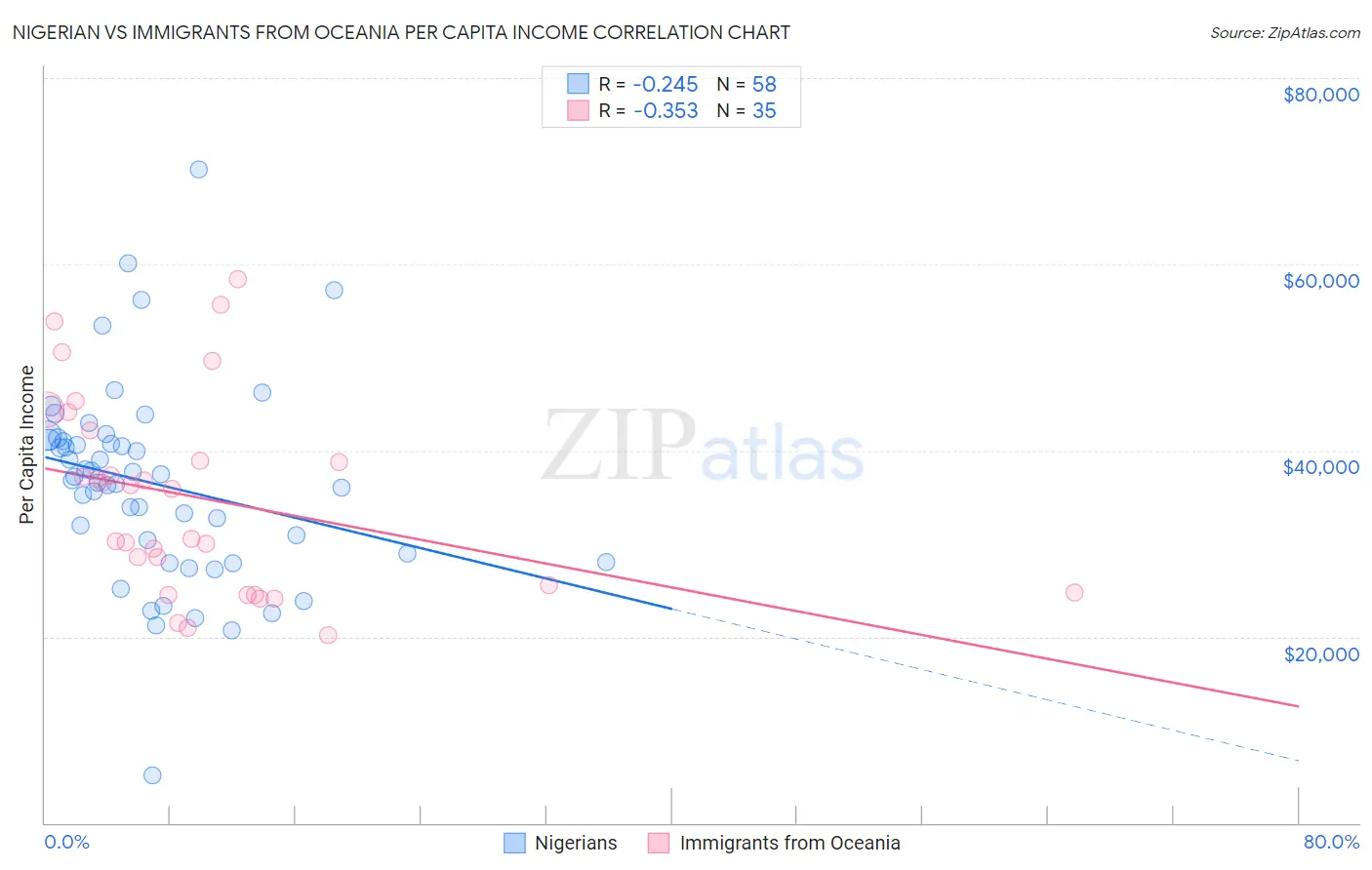 Nigerian vs Immigrants from Oceania Per Capita Income