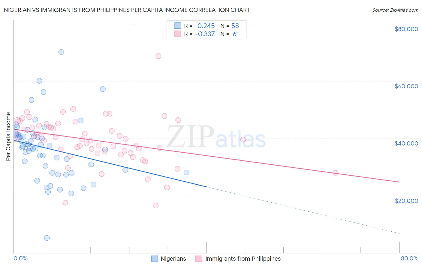 Nigerian vs Immigrants from Philippines Per Capita Income