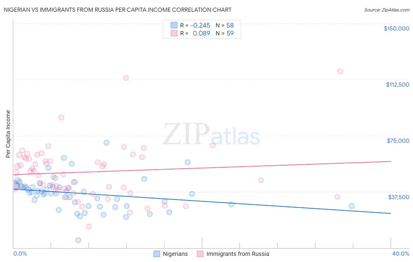 Nigerian vs Immigrants from Russia Per Capita Income