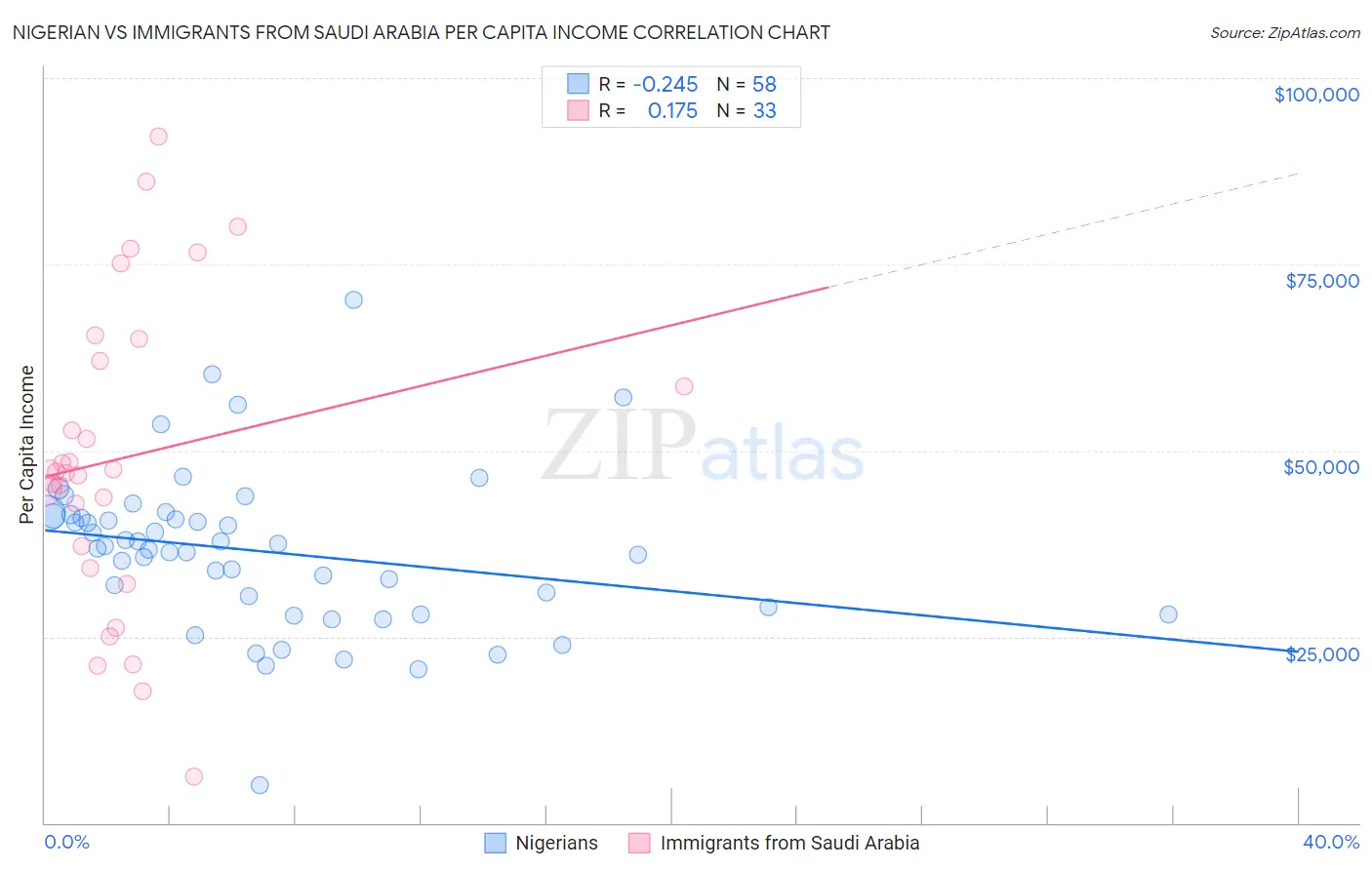 Nigerian vs Immigrants from Saudi Arabia Per Capita Income
