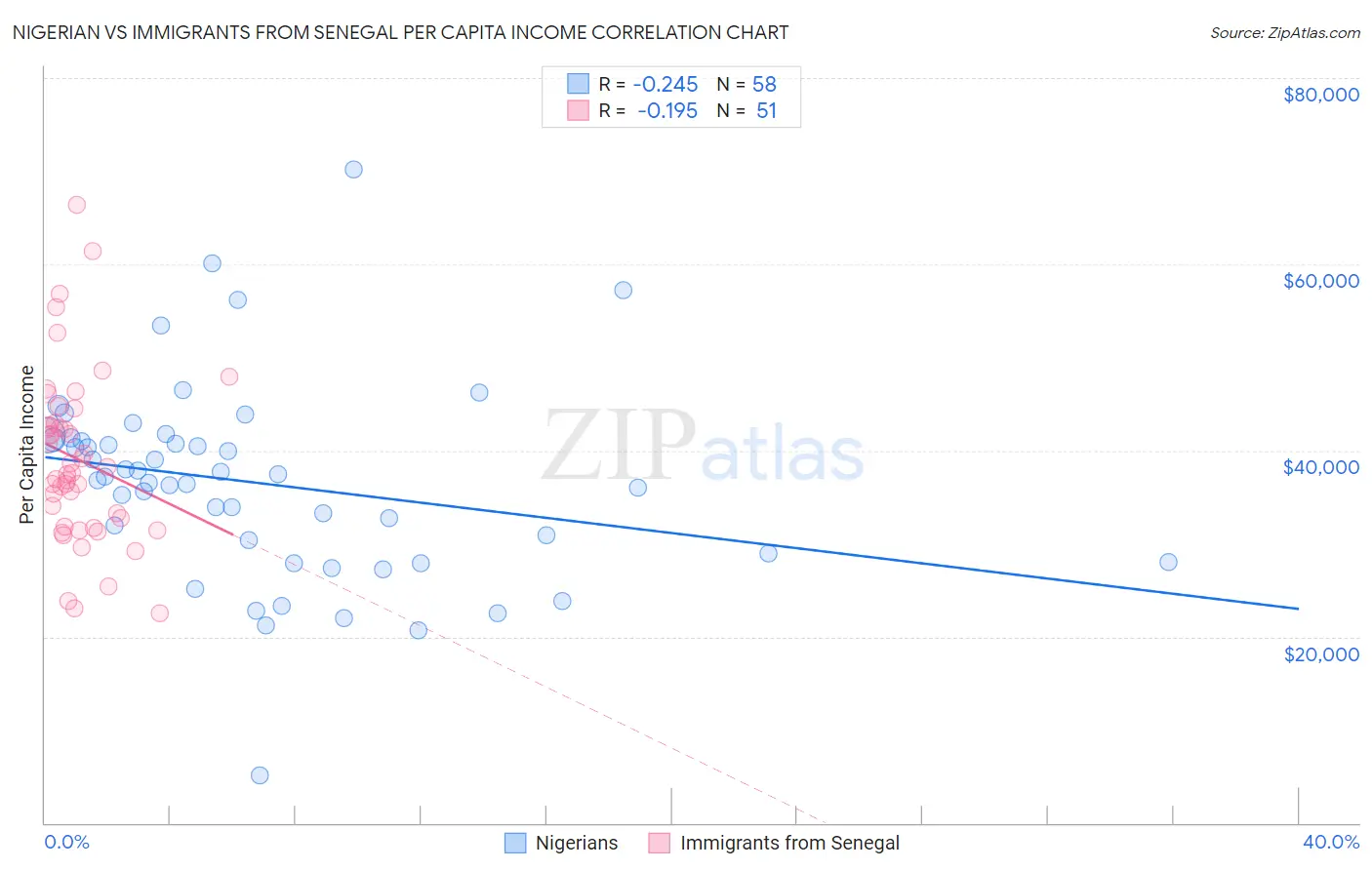Nigerian vs Immigrants from Senegal Per Capita Income