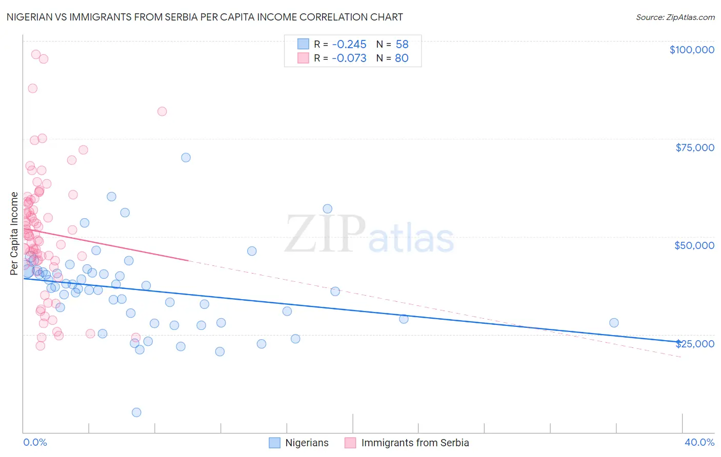 Nigerian vs Immigrants from Serbia Per Capita Income