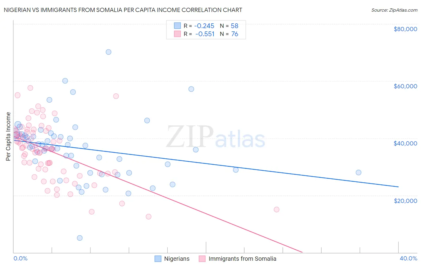 Nigerian vs Immigrants from Somalia Per Capita Income