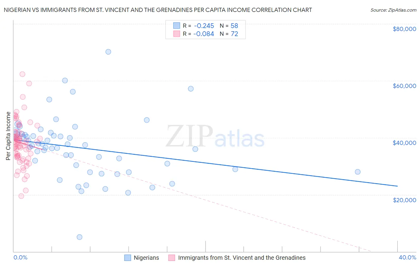 Nigerian vs Immigrants from St. Vincent and the Grenadines Per Capita Income