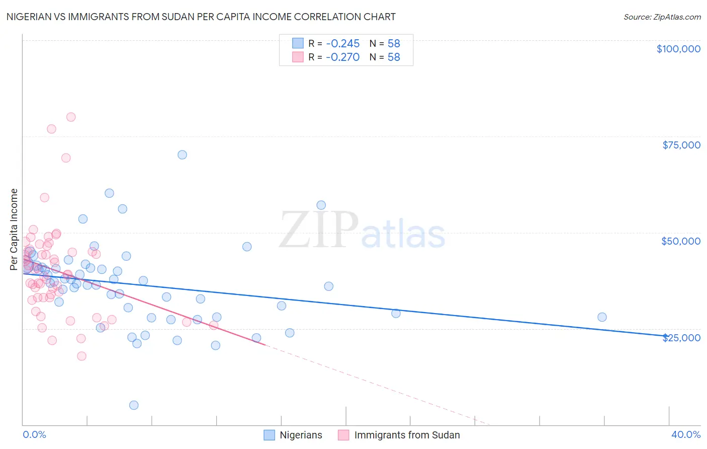 Nigerian vs Immigrants from Sudan Per Capita Income