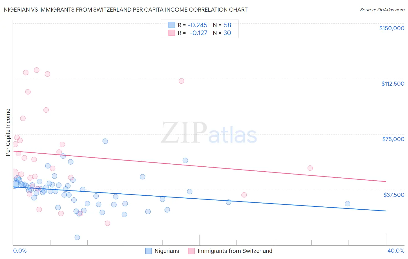 Nigerian vs Immigrants from Switzerland Per Capita Income