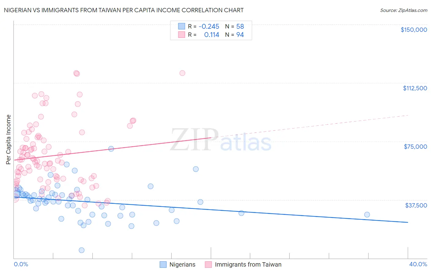Nigerian vs Immigrants from Taiwan Per Capita Income
