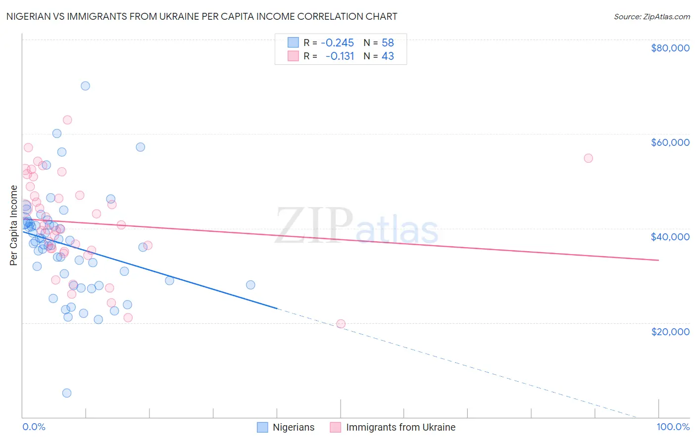 Nigerian vs Immigrants from Ukraine Per Capita Income