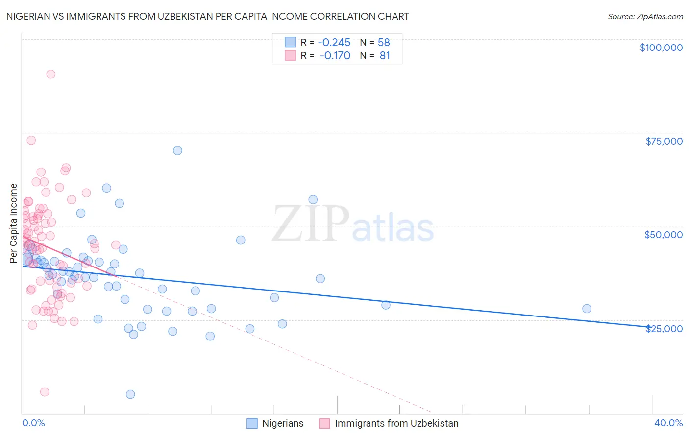 Nigerian vs Immigrants from Uzbekistan Per Capita Income