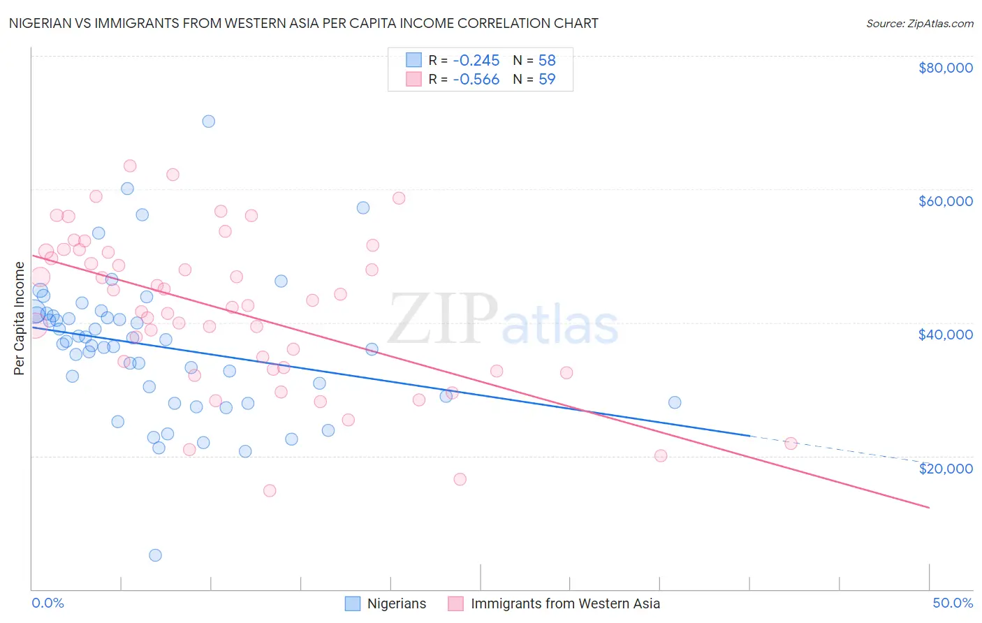 Nigerian vs Immigrants from Western Asia Per Capita Income