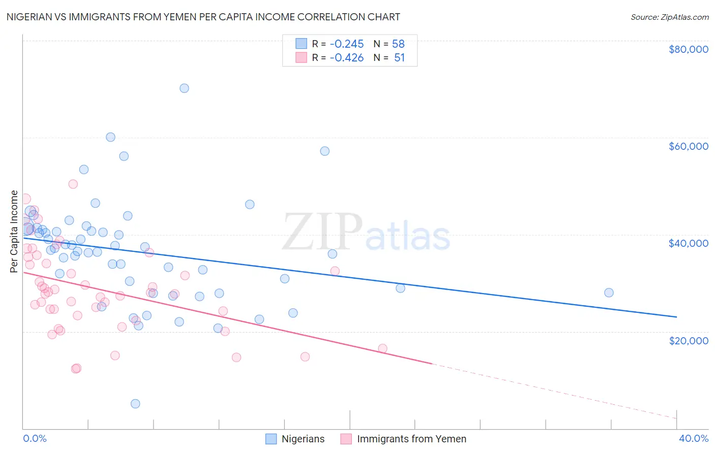Nigerian vs Immigrants from Yemen Per Capita Income