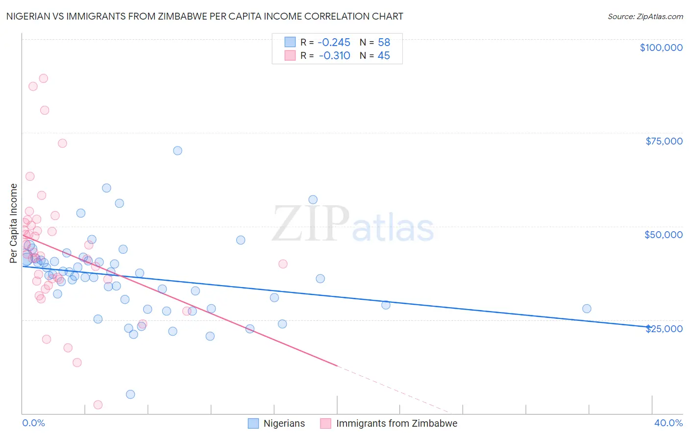 Nigerian vs Immigrants from Zimbabwe Per Capita Income
