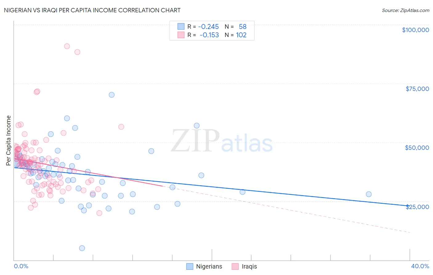 Nigerian vs Iraqi Per Capita Income