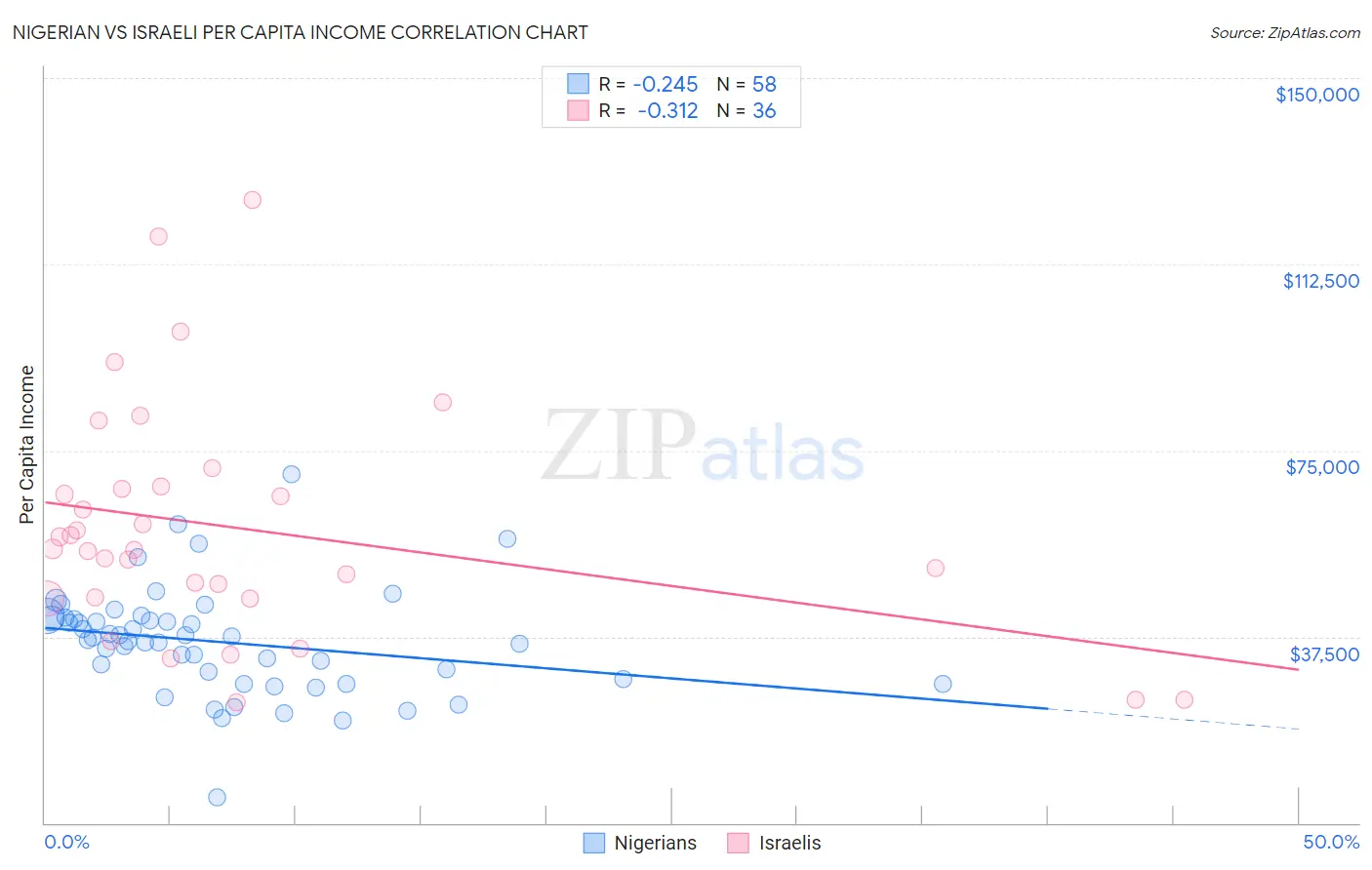 Nigerian vs Israeli Per Capita Income