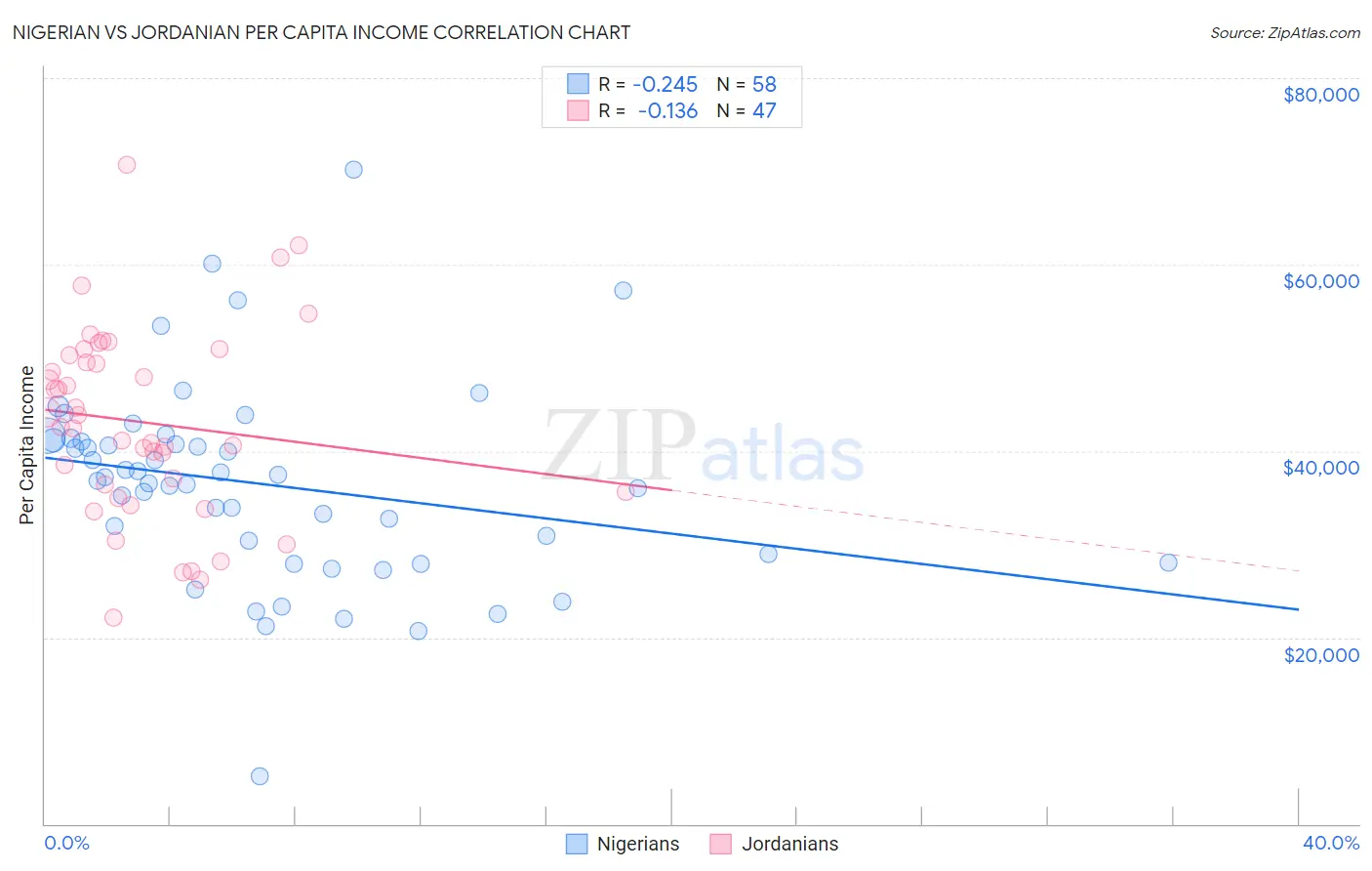 Nigerian vs Jordanian Per Capita Income
