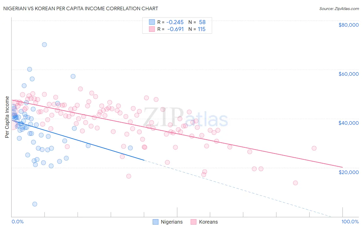 Nigerian vs Korean Per Capita Income