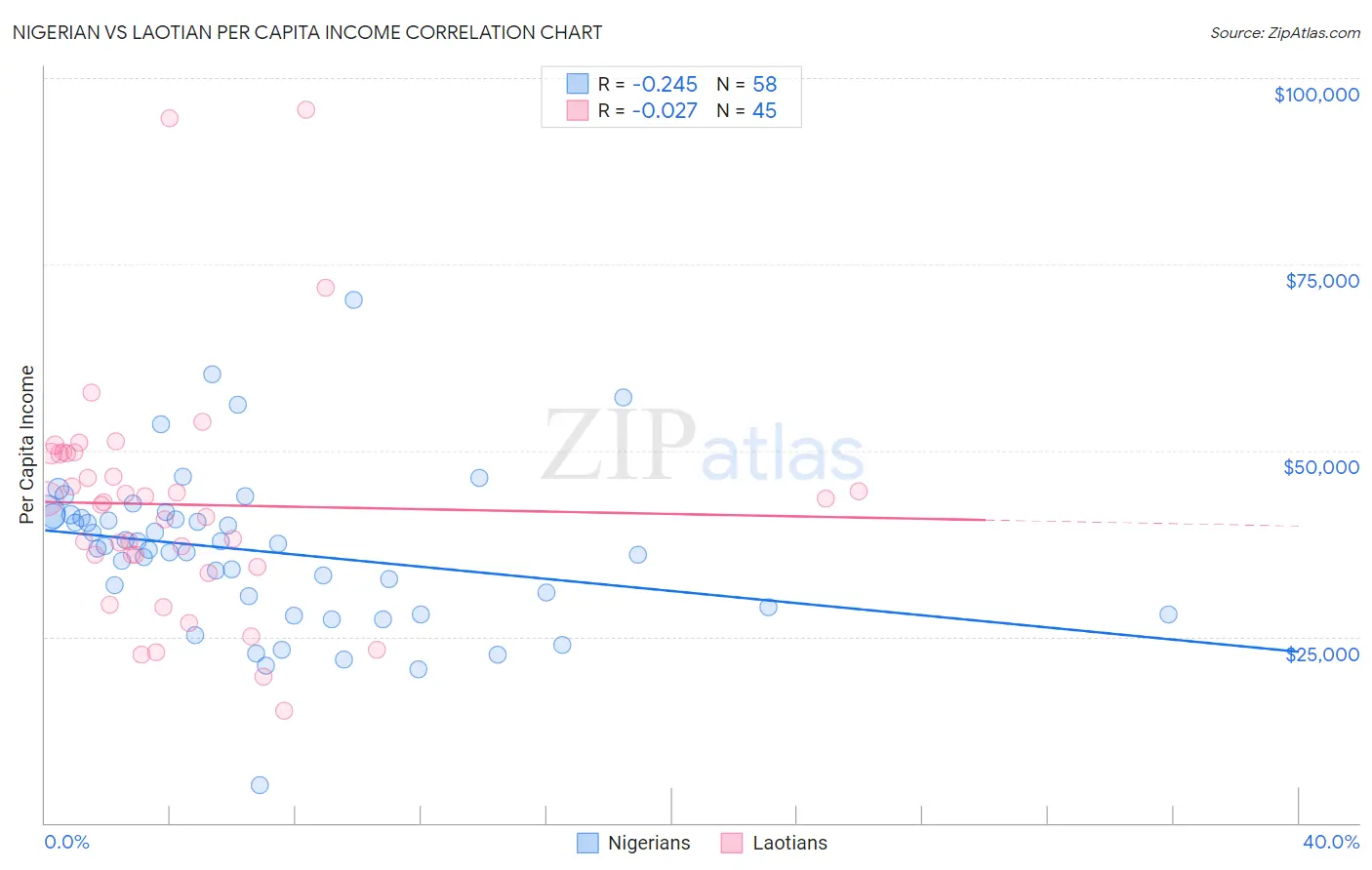 Nigerian vs Laotian Per Capita Income