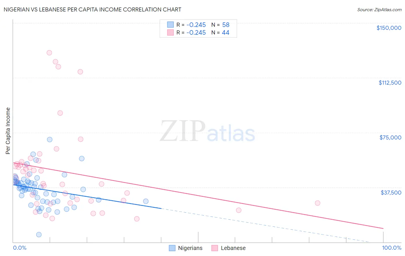 Nigerian vs Lebanese Per Capita Income