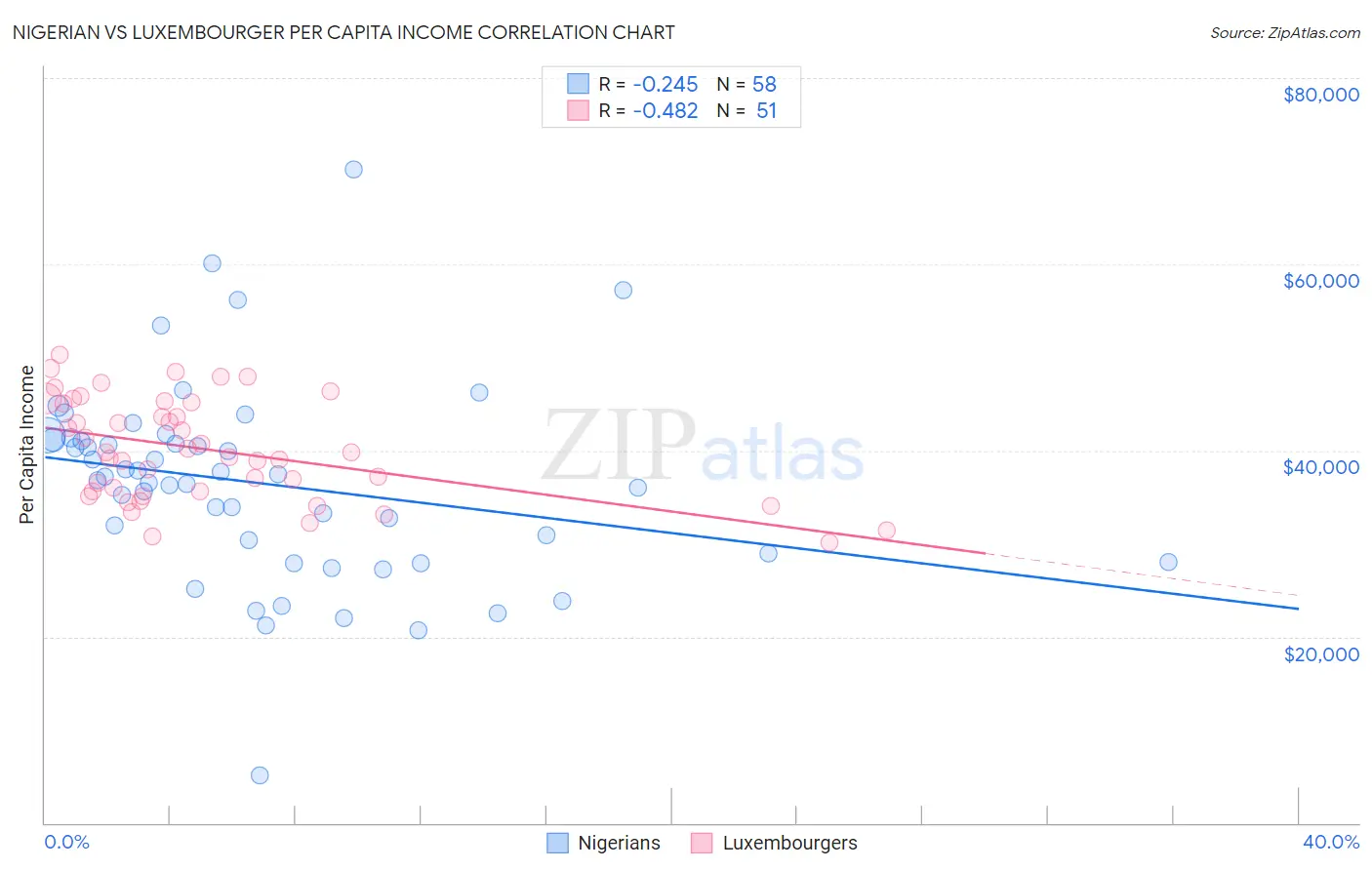Nigerian vs Luxembourger Per Capita Income