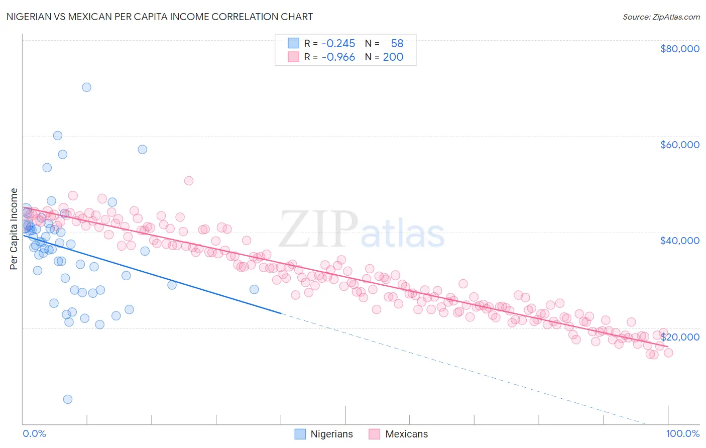 Nigerian vs Mexican Per Capita Income