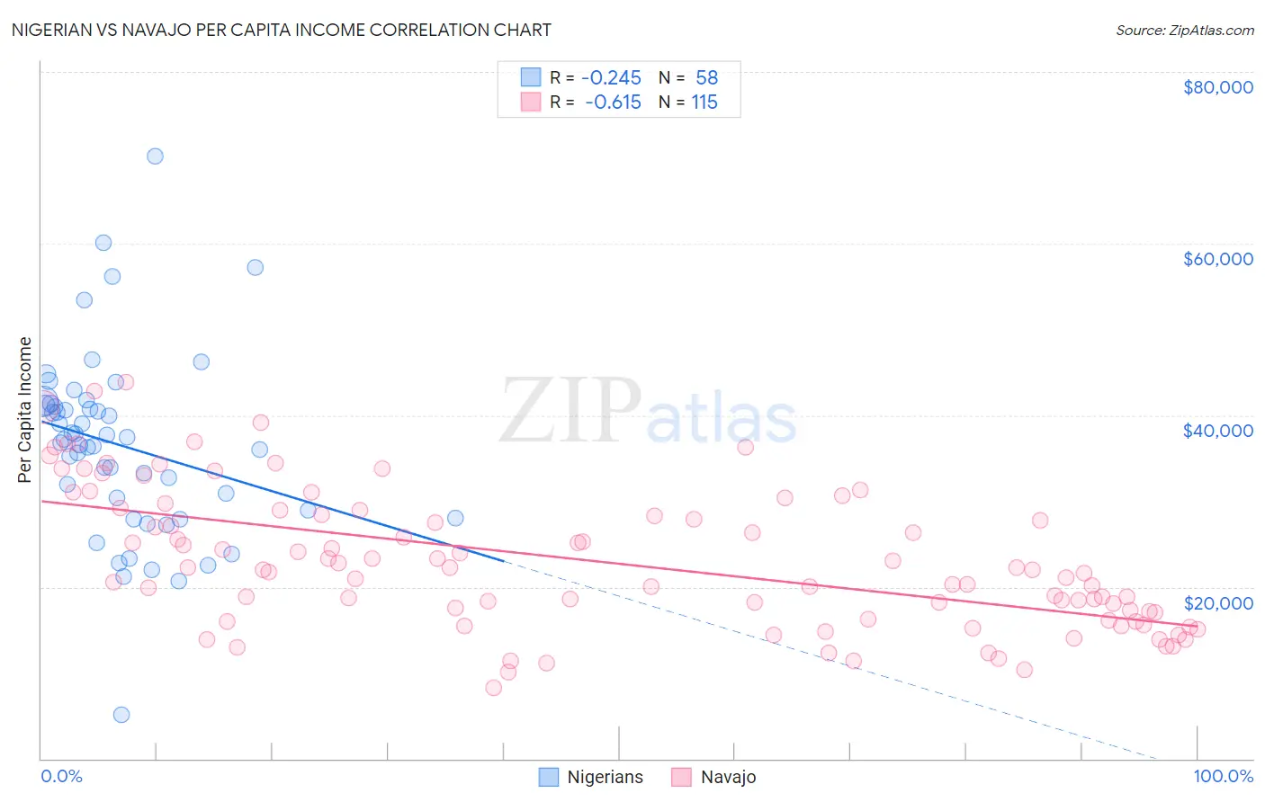 Nigerian vs Navajo Per Capita Income