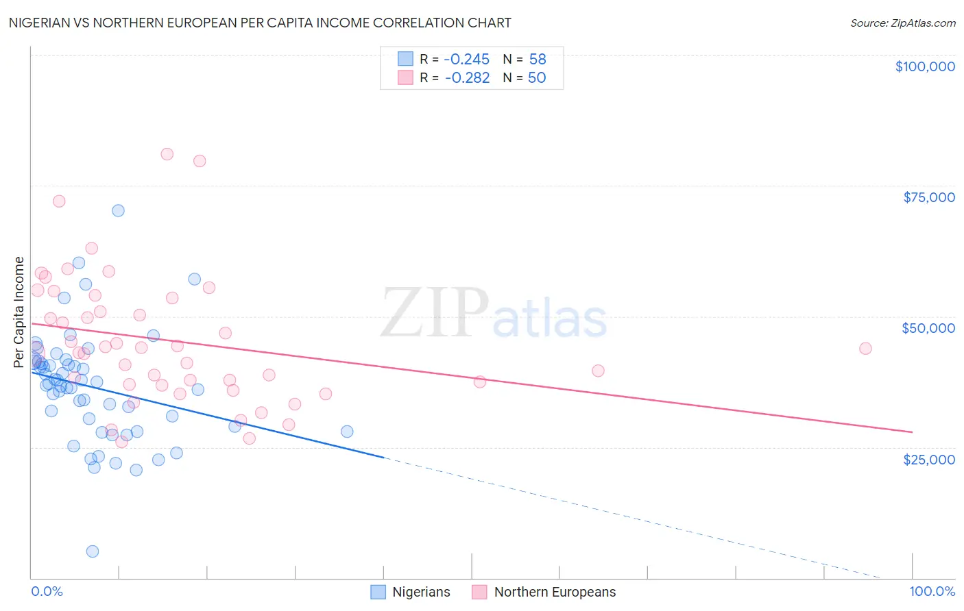 Nigerian vs Northern European Per Capita Income