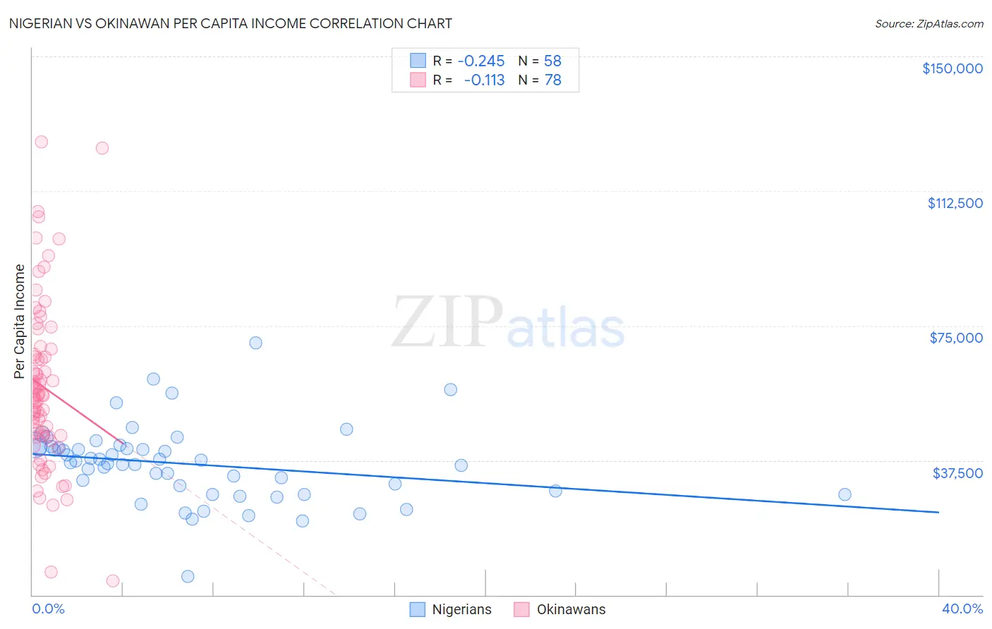 Nigerian vs Okinawan Per Capita Income