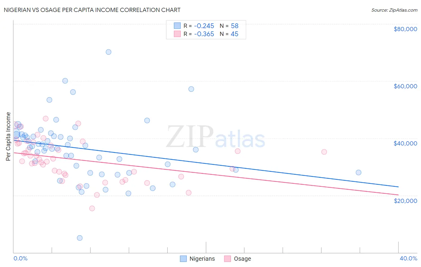 Nigerian vs Osage Per Capita Income