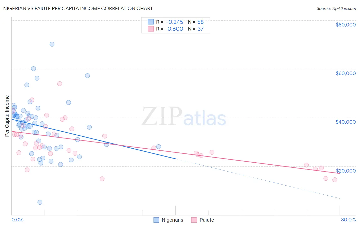 Nigerian vs Paiute Per Capita Income