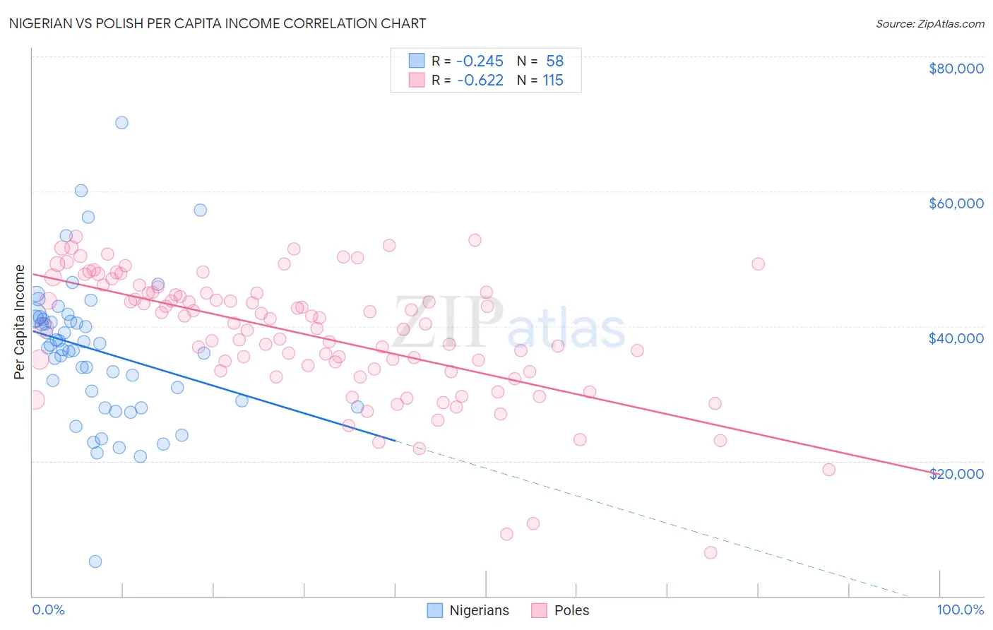 Nigerian vs Polish Per Capita Income