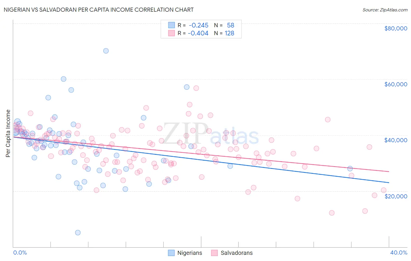 Nigerian vs Salvadoran Per Capita Income