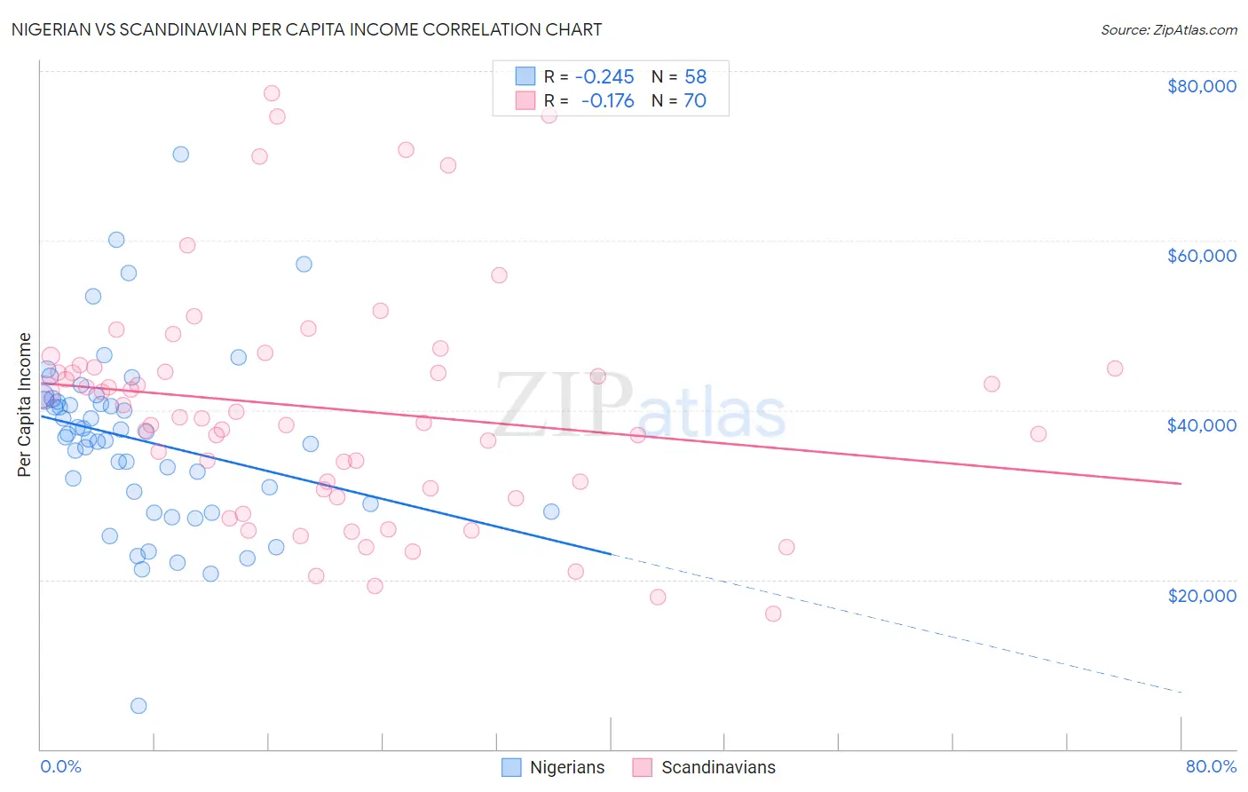 Nigerian vs Scandinavian Per Capita Income