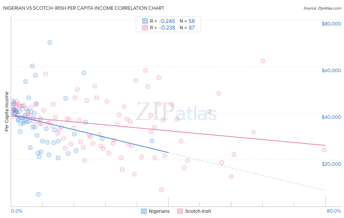 Nigerian vs Scotch-Irish Per Capita Income